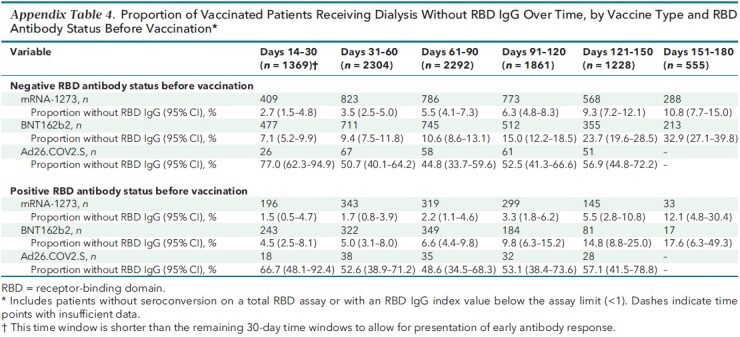 Appendix Table 4. Proportion of Vaccinated Patients Receiving Dialysis Without RBD IgG Over Time, by Vaccine Type and RBD Antibody Status Before Vaccination*