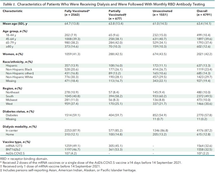 Table 1. Characteristics of Patients Who Were Receiving Dialysis and Were Followed With Monthly RBD Antibody Testing