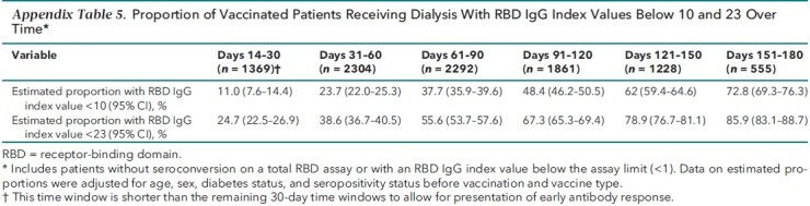 Appendix Table 5. Proportion of Vaccinated Patients Receiving Dialysis With RBD IgG Index Values Below 10 and 23 Over Time*