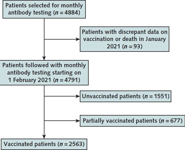 Appendix Figure 1. Flowchart of study participants. 