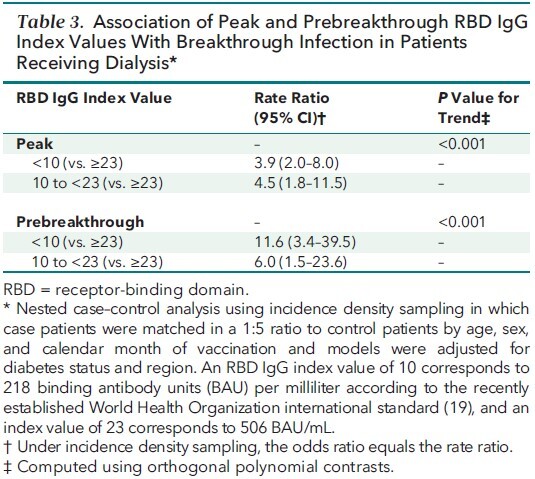 Table 3. Association of Peak and Prebreakthrough RBD IgG Index Values With Breakthrough Infection in Patients Receiving Dialysis*