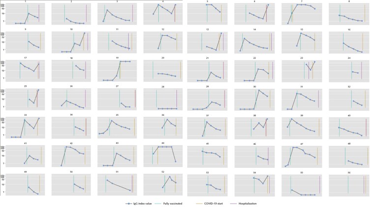 Appendix Figure 2. Serial IgG index values among patients with breakthrough infection. Some panels are missing the gold lines indicating the start of COVID-19 because this date overlapped with the start of hospitalization.