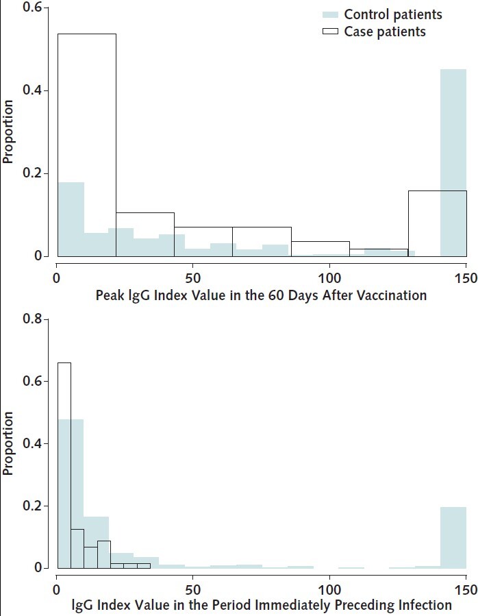 Figure 2. RBD IgG index values among case patients versus control patients. Overlapping histograms of peak RBD IgG values obtained within 60 days after vaccination (top) and IgG values obtained in the period immediately preceding infection (bottom) are graphed by case patient versus control patient status. The median time between prebreakthrough IgG values and COVID-19 diagnosis was 21 days (interquartile range, 14 to 28 days); the corresponding time for control patients was 21 days (interquartile range, 12 to 27 days). Median peak RBD IgG values were 98.0 (95% CI, 22.3 to 150) versus 15.1 (CI, 6.3 to 71.5) and prebreakthrough values were 11.0 (CI, 2.3 to 47.8) versus 2.8 (CI, 1.2 to 8.6) for control patients versus case patients, respectively. RBD = receptor-binding domain.