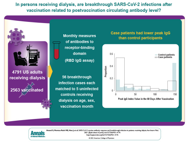 Visual Abstract. SARS-CoV-2 Vaccine Response and Breakthrough Infection in Patients Receiving Dialysis. This study examines COVID-19 infections among 4791 vaccinated and unvaccinated patients receiving dialysis and describes the longitudinal antibody-based response up to 5 to 6 months after full vaccination and its relationship with breakthrough infections in 2563 patients.