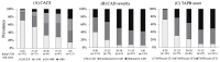 Fig.3. Prevalence of coronary artery calcium score, coronary artery disease, and thoracic aortic plaque burden score according to the estimated 10-year risk of cardiovascular disease