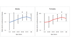 Fig. 1.
Odds ratios for cardiovascular disease (CVD) according to age decades in 9,604 patients with (1,123) and without (8,481) G6PD deficiency