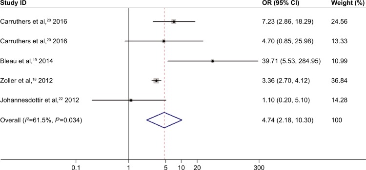 Figure 7