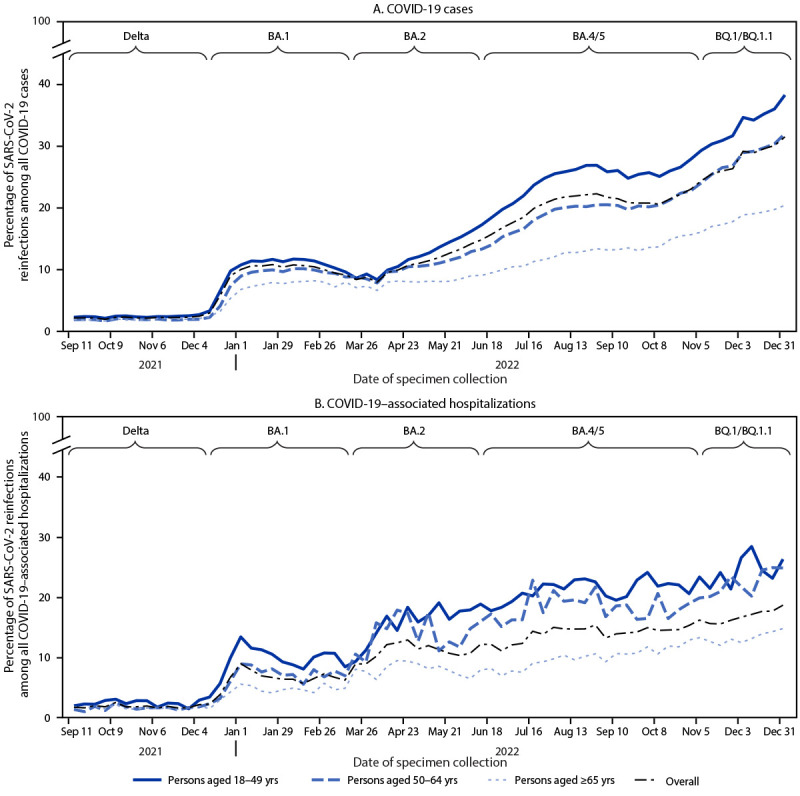 The figure consists of two line graphs showing the percentages of reinfections among all infections for COVID-19 cases and COVID-19–associated hospitalizations by week of positive specimen collection date, age group, and variant predominance period in 18 U.S. jurisdictions during September 5, 2021–December 31, 2022.