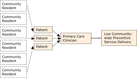 Flow chart In the current model, clinical preventive services are delivered mainly to community residents who are "patients" and visit a primary care physician.