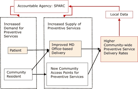 Flow chart In the SPARC model, there is community-wide access to routine clinical preventive services. In addition to measures delivered in the clinical setting, residents receive routine vaccinations, screenings, and screening referrals from multiple locations in the community. SPARC helps organize and coordinate these activities, gathers and distributes outcomes data, and develops new outreach programs in collaboration with local medical, public health, and social service agencies.