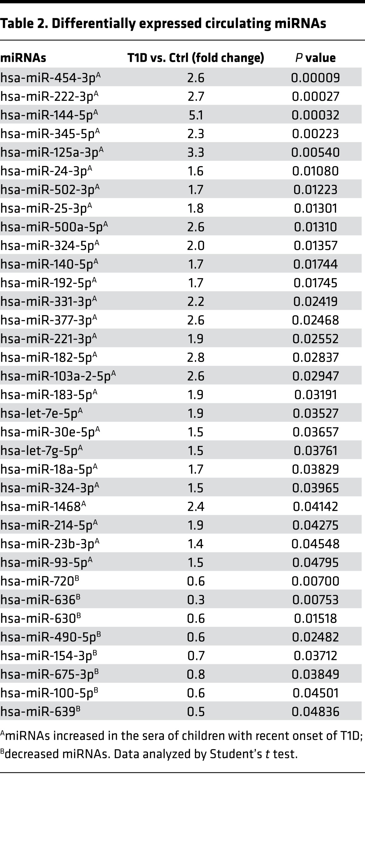 graphic file with name jciinsight-2-89656-g009.jpg