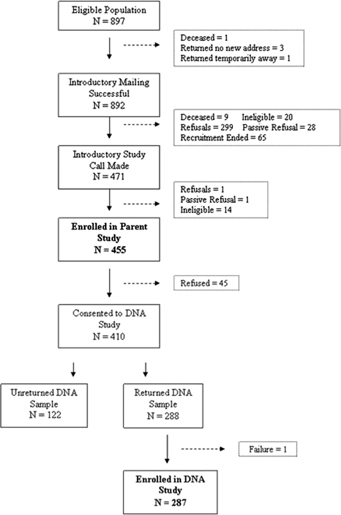 FIGURE 1