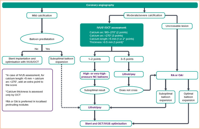 Figure 2: