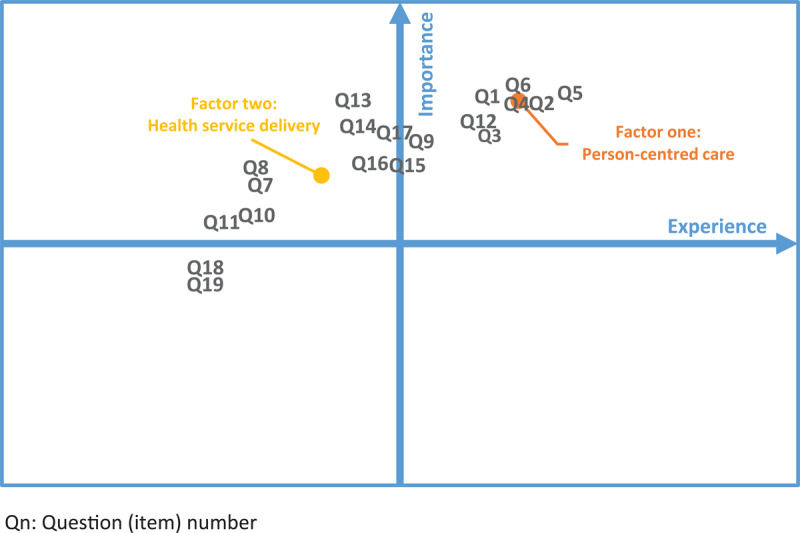 Experience-Importance matrix: entire sample