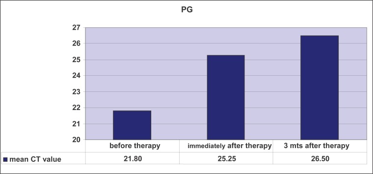 Graph 2