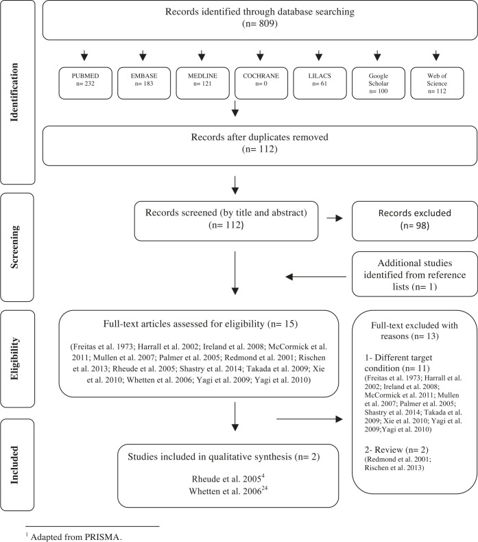 Figure 1. Flow diagram of literature search and selection criteria.