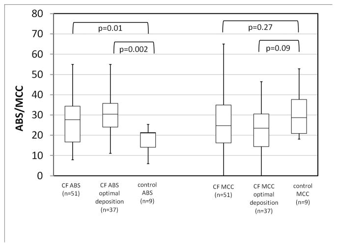 FIGURE 3