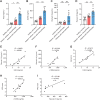Figure 6. NETs and IL18 are detected in the plasma of patients after chemotherapy. A and B, The level of H3Cit and cfDNA, as measured by H3Cit ELISA kit and Quant-iTPico green dsDNA assay, respectively, in plasma from healthy volunteers and cancer patients who had or had not received chemotherapy (n = 10). C and D, The levels of IL18 and IL1β in the same plasma samples used in A–B were measured by ELISA (n = 10). E, Correlations between IL18 and H3Cit were analyzed by linear regression analysis (R2 = 0.6993, P = 0.0026). F, Correlations between IL18 and cfDNA were analyzed by linear regression analysis (R2 = 0.5209, P = 0.0184). G–I, Correlations between VAS and H3Cit, cfDNA or IL18 were analyzed by linear regression analysis (R2 = 0.7673, P = 0.0009; R2 = 0.7107, P = 0.0022; R2 = 0.5148, P = 0.0195, respectively). *, P < 0.05; ***, P < 0.001. Data are shown as mean ± SEM.