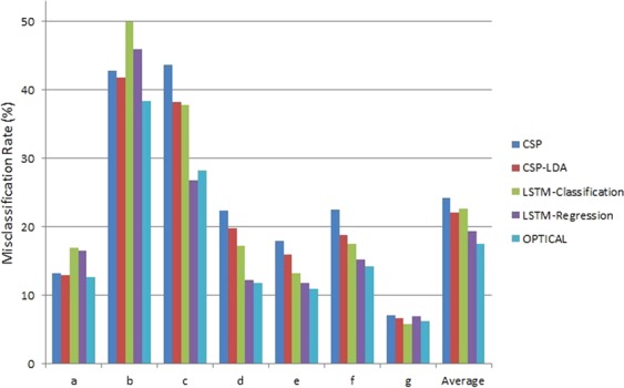 Figure 7