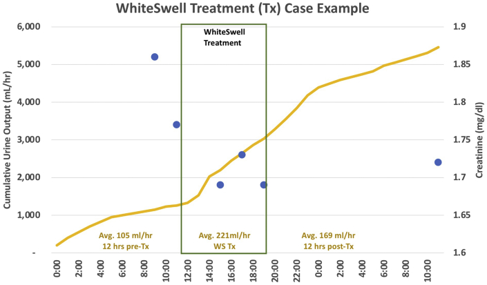 Figure 3