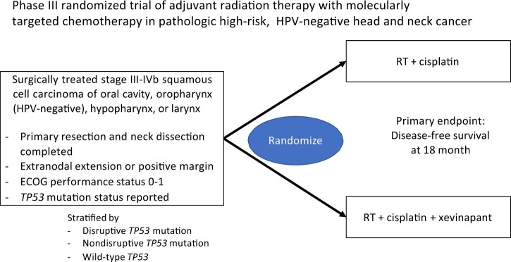 Clinical Trial Development in TP53-Mutated Locally Advanced and ...