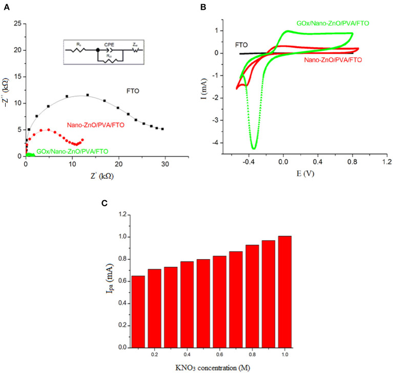 Figure 6