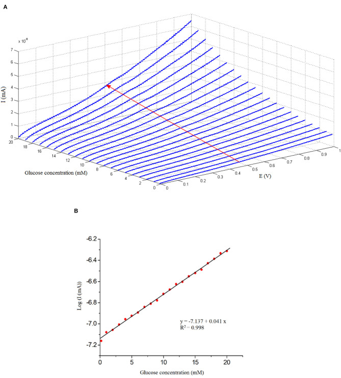 Figure 7