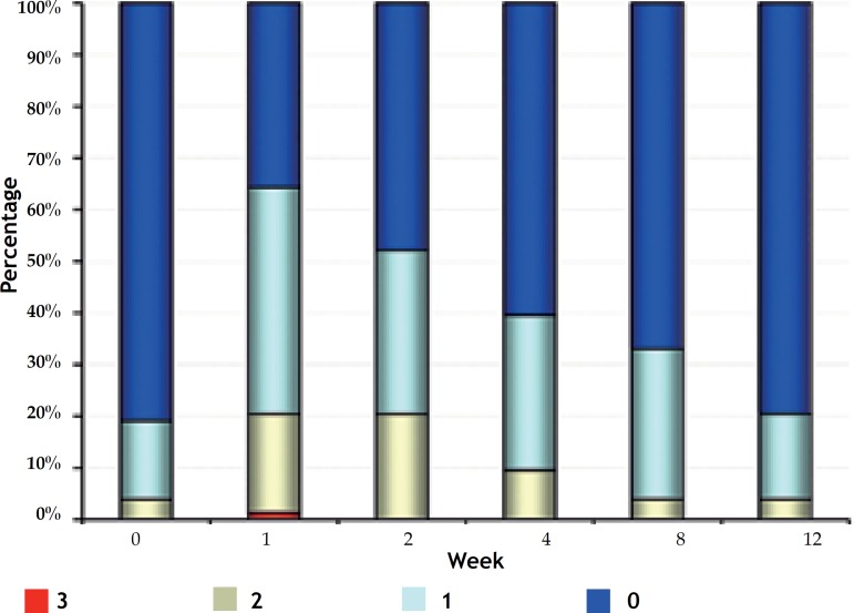 Figure 3A