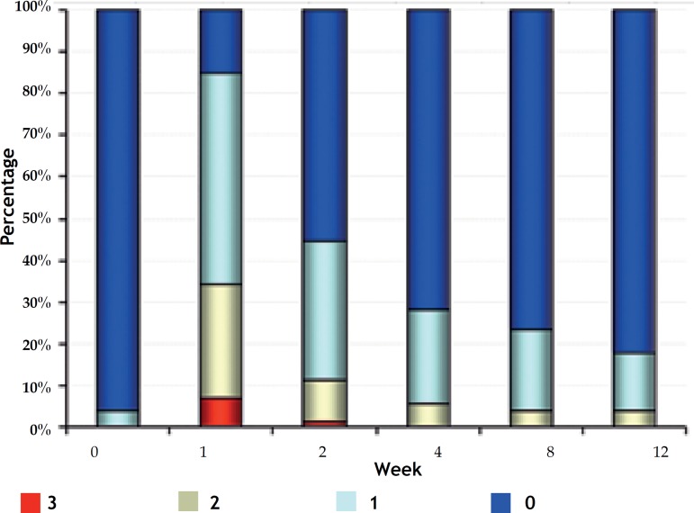 Figure 3B