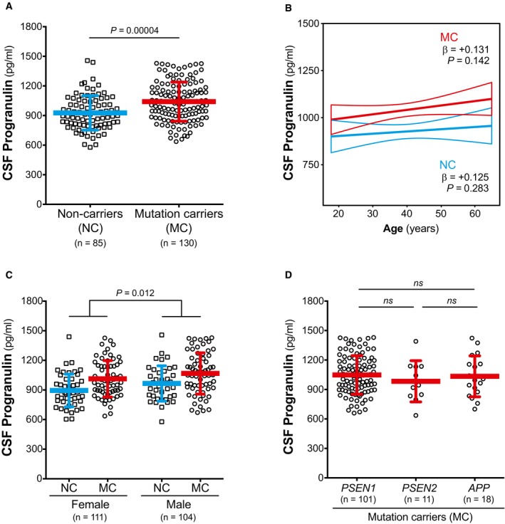 CSF progranulin increases in the course of Alzheimer's disease and is ...