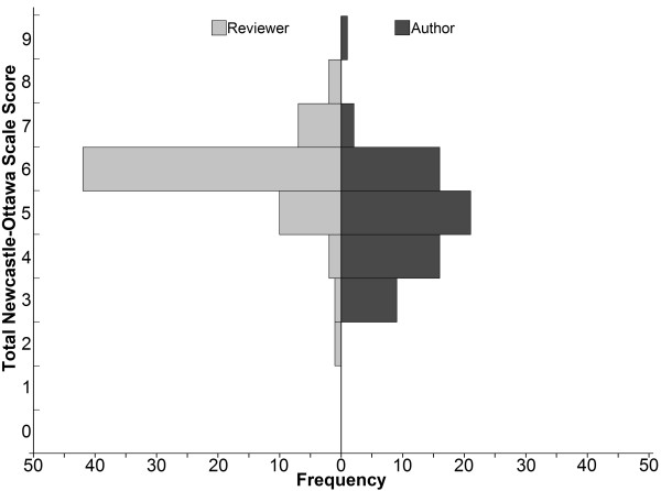 Newcastle-Ottawa Scale: comparing reviewers’ to authors’ assessments - PMC