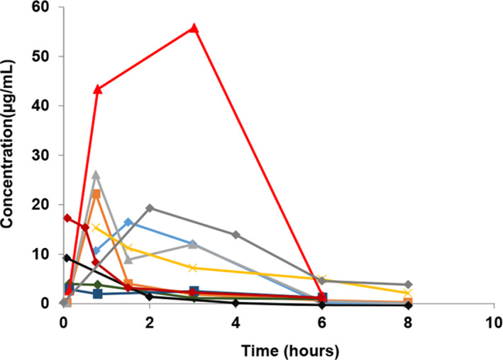 FIGURE 3