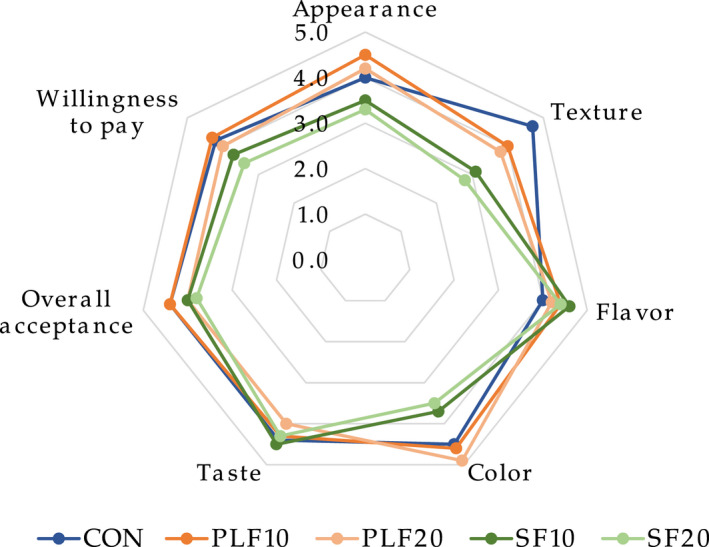 FIGURE 3