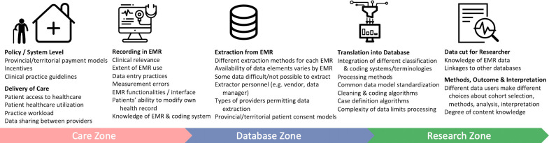 Figure 1: Potential sources of bias and data quality issues in Canadian primary care EMR data. (adapted from Verheij et al. [30])