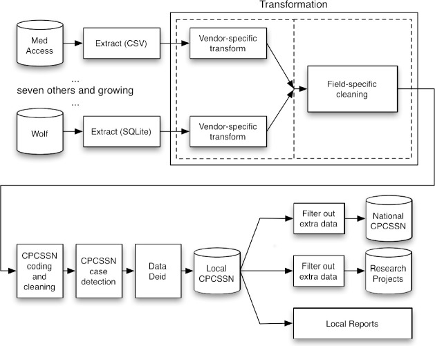 Figure 2: CPCSSN Data Pipeline