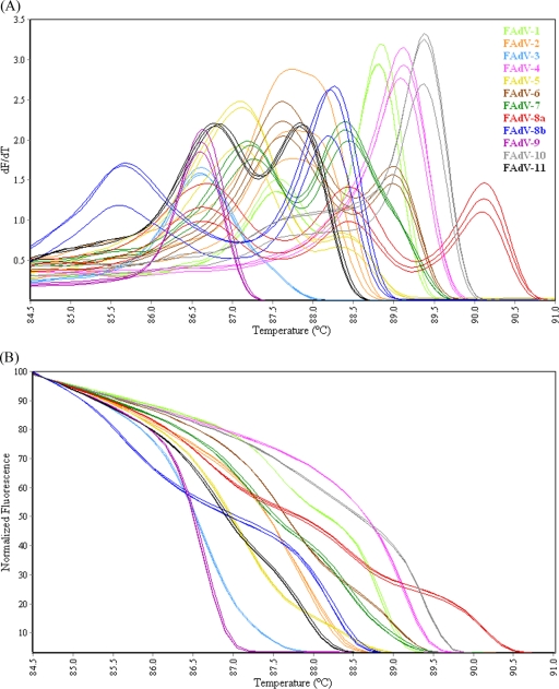 Classification of Fowl Adenovirus Serotypes by Use of High-Resolution ...