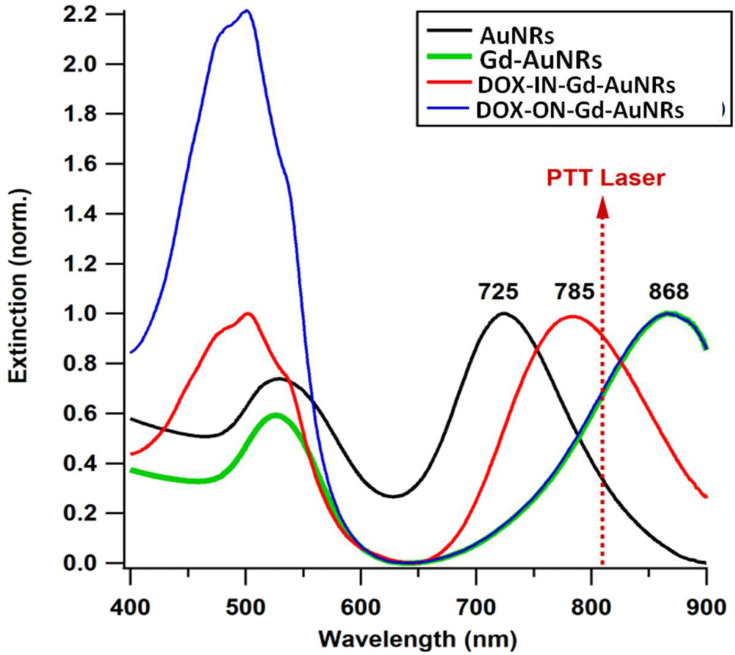 Figure 5