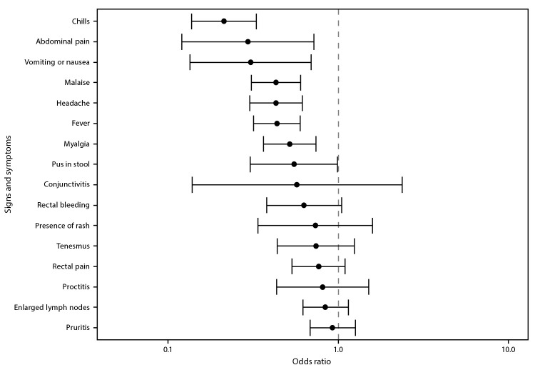 The figure is a forest plot showing odds of signs and symptoms present among persons with mpox who received 1 dose of JYNNEOS vaccine compared with those in unvaccinated persons with mpox in 29 U.S. jurisdictions, during May 22–September 3, 2022.