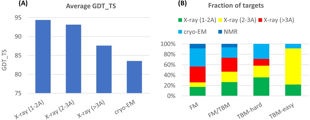 Figure 4: