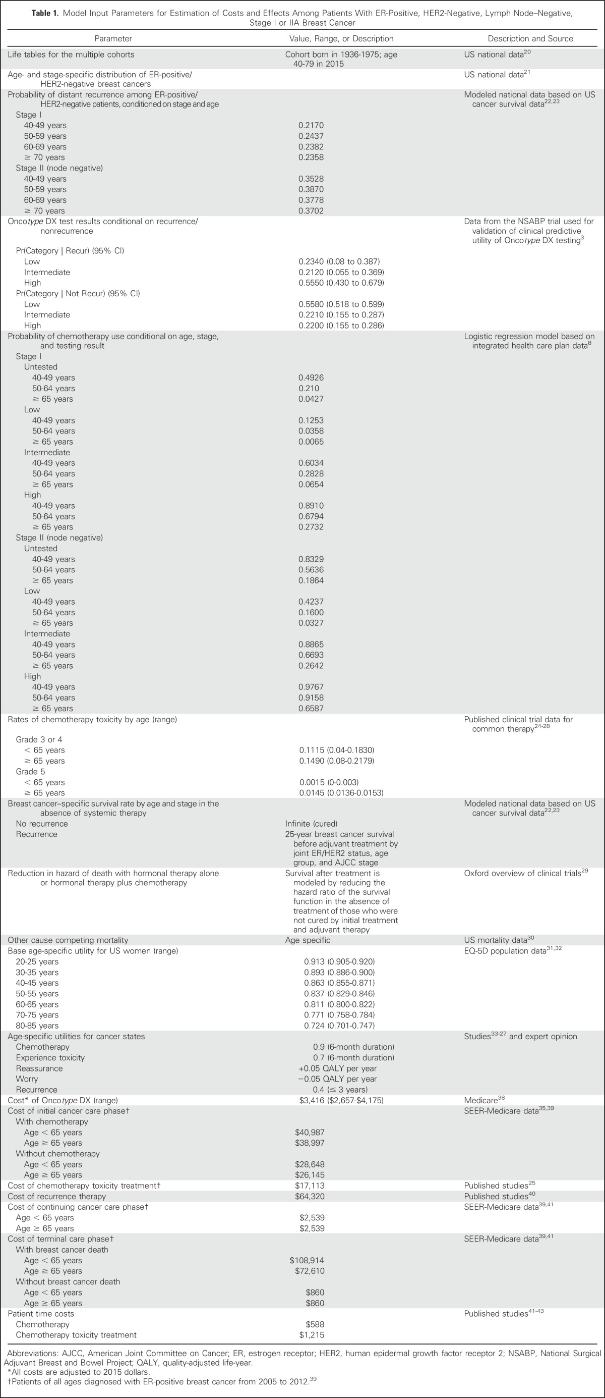 graphic file with name JCO.2017.74.5034t1.jpg