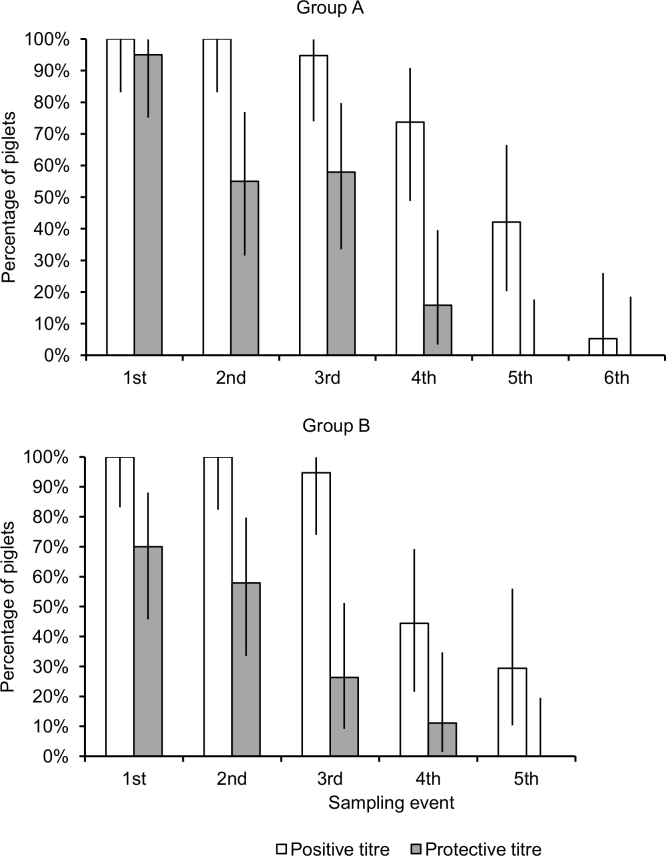 Percentages of piglets with a protective (≥1:40) and a positive (≥1:10) maternally-derived antibody titre for H1N1pdm in the two groups of sampled piglets. The first sampling event was performed at 30 days of age and subsequent sampling events were performed at ~10-day intervals. Error bars represent 95% confidence intervals.