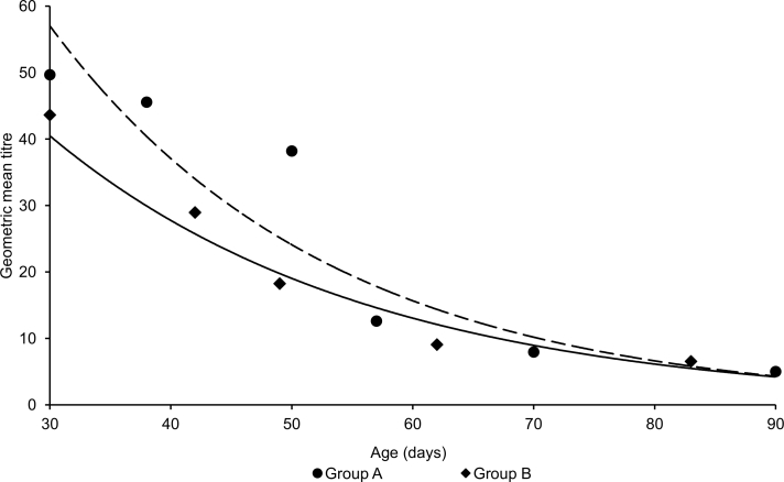 Geometric mean titres of maternally-derived antibodies in the two groups of piglets. Group A, round dots and segmented exponential trend line; group B, squared dots and solid exponential trend line. The first sampling event was performed at 30 days of age and subsequent sampling events were performed at ~10-day intervals.