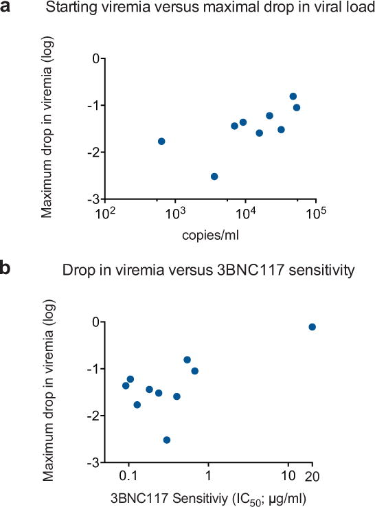 Extended Data Figure 5