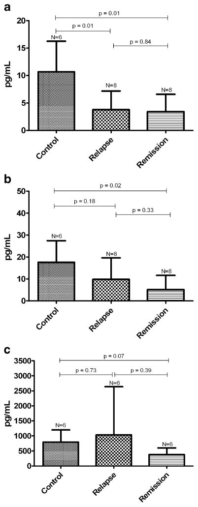 Fig 3