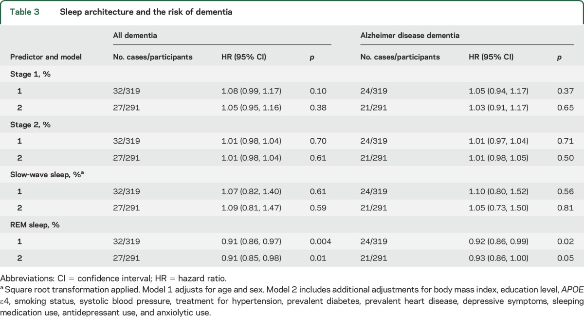 graphic file with name NEUROLOGY2017802272TT3.jpg