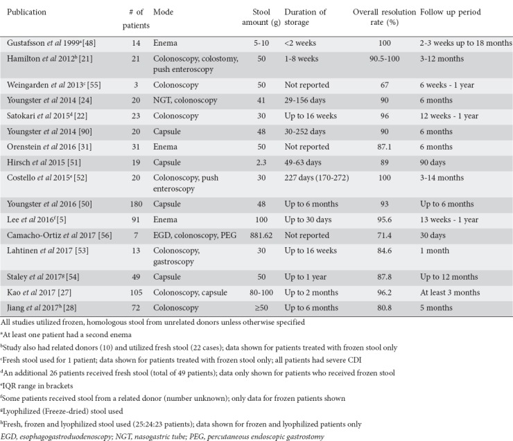 graphic file with name AnnGastroenterol-32-30-g002.jpg