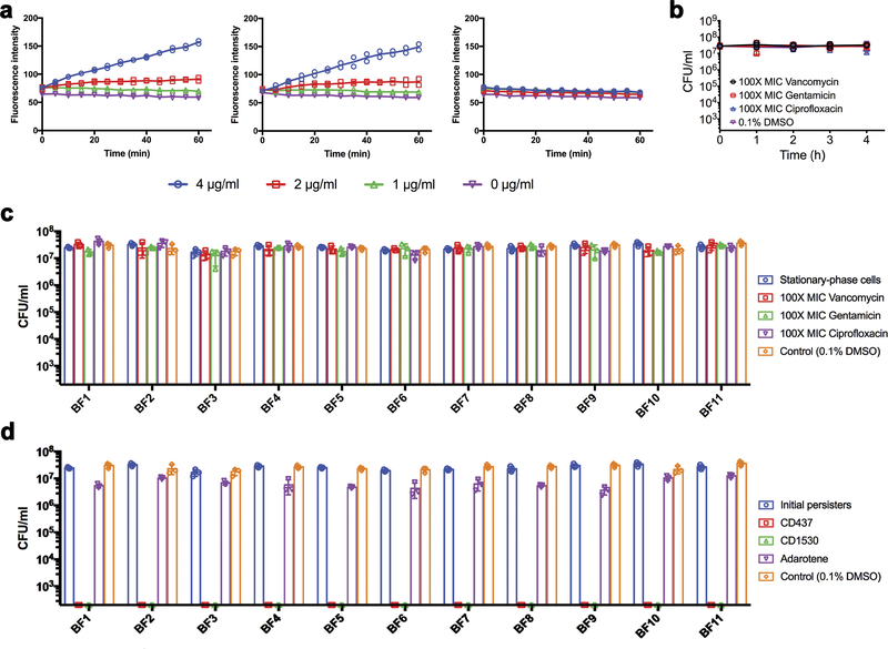 Extended Data Figure 3 |