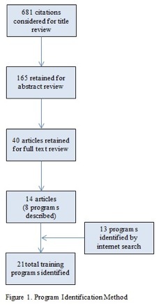 Program Identification Method