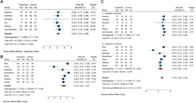 replacement of gabapentin with pregabalin in postherpetic neuralgia therapy