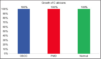 Graph 3